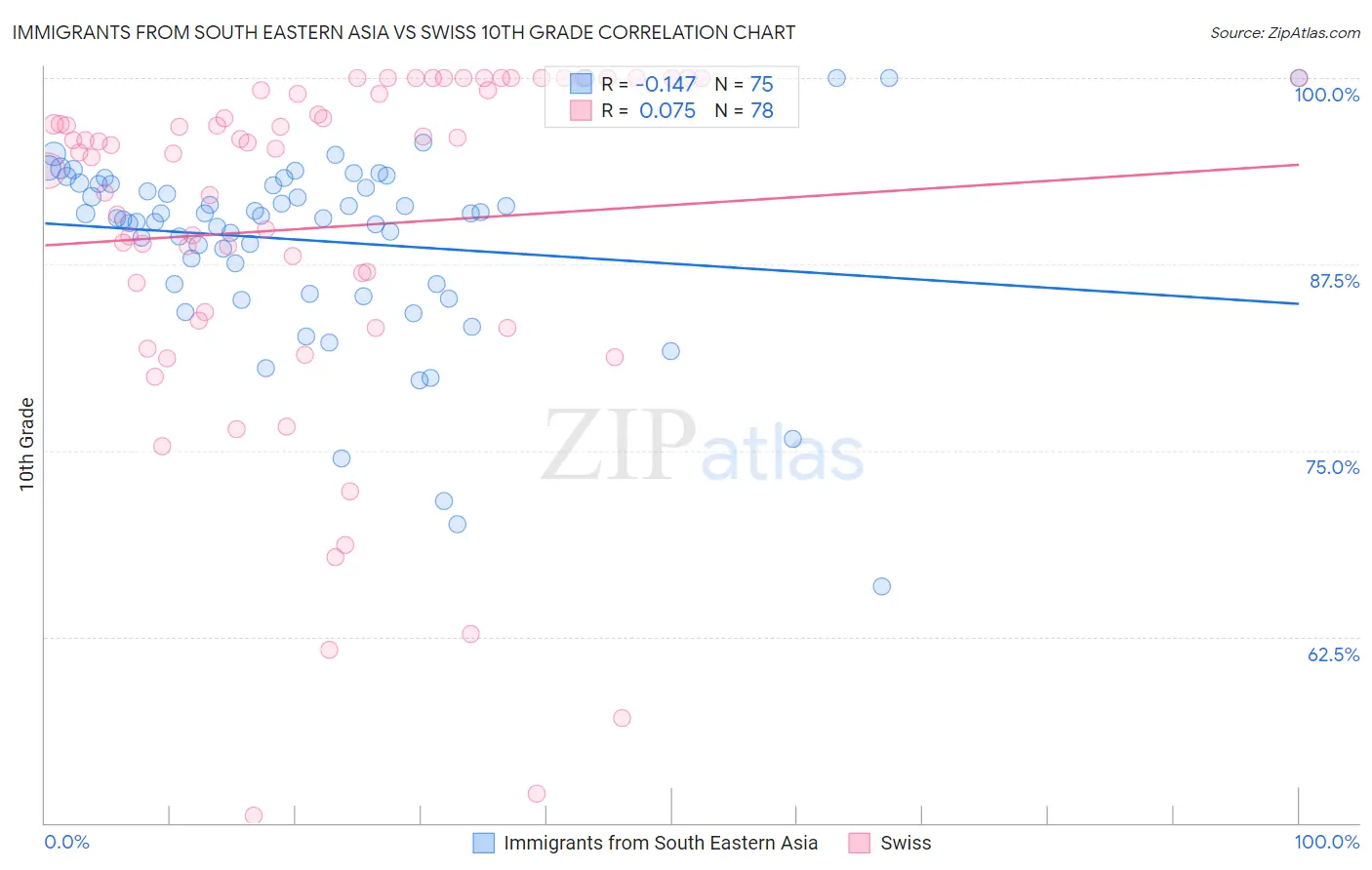 Immigrants from South Eastern Asia vs Swiss 10th Grade