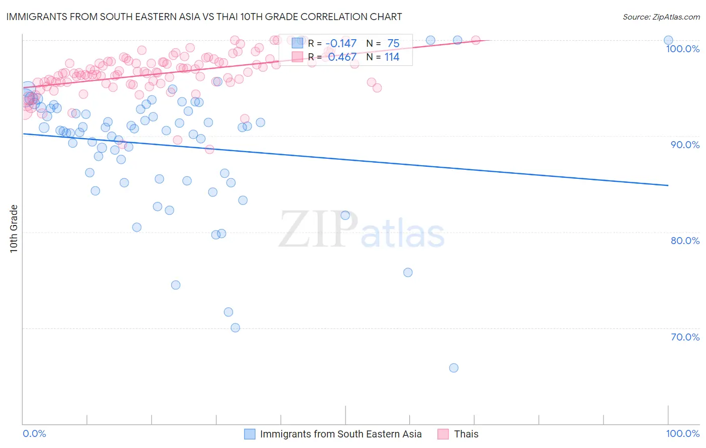 Immigrants from South Eastern Asia vs Thai 10th Grade