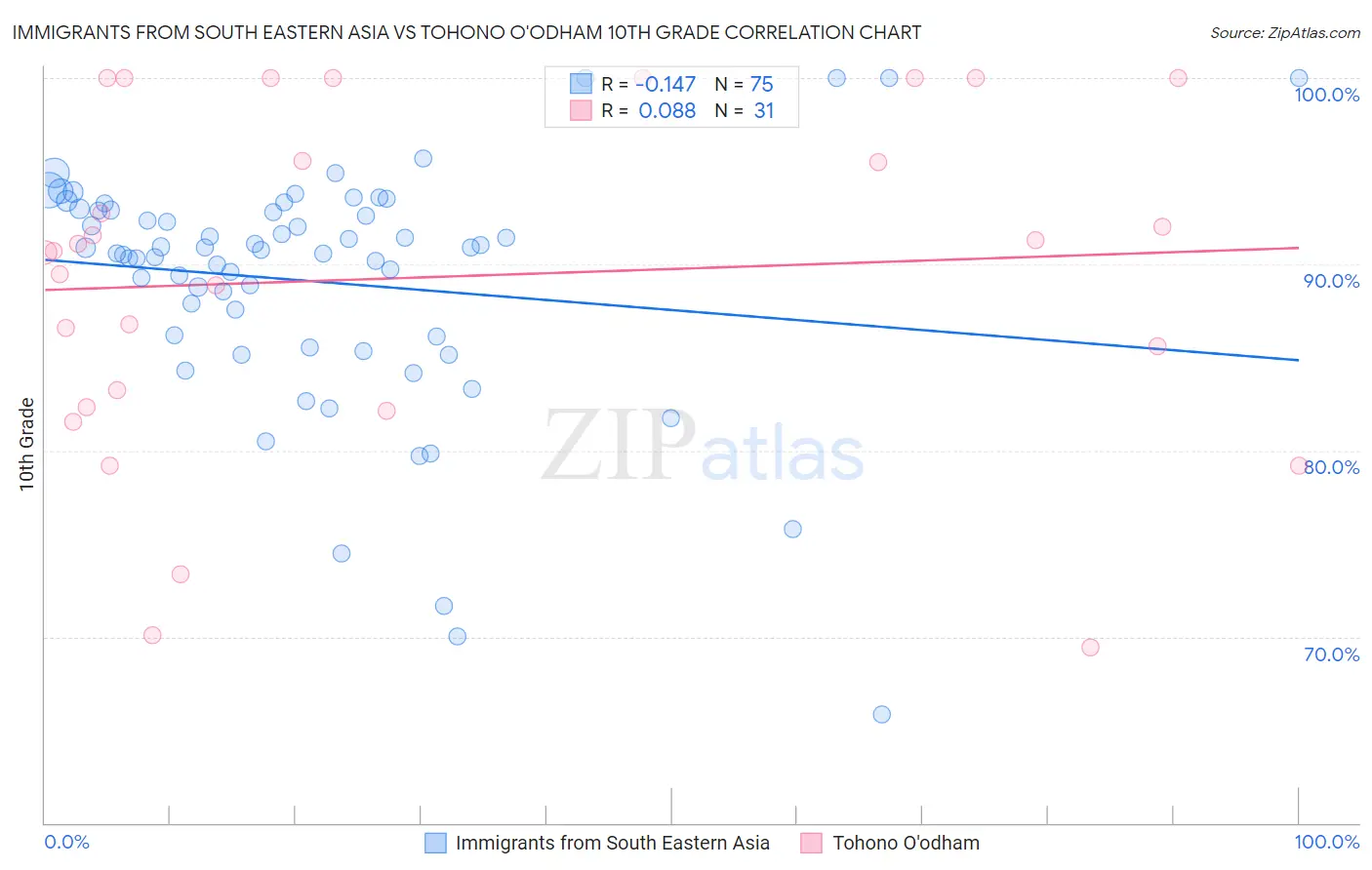 Immigrants from South Eastern Asia vs Tohono O'odham 10th Grade