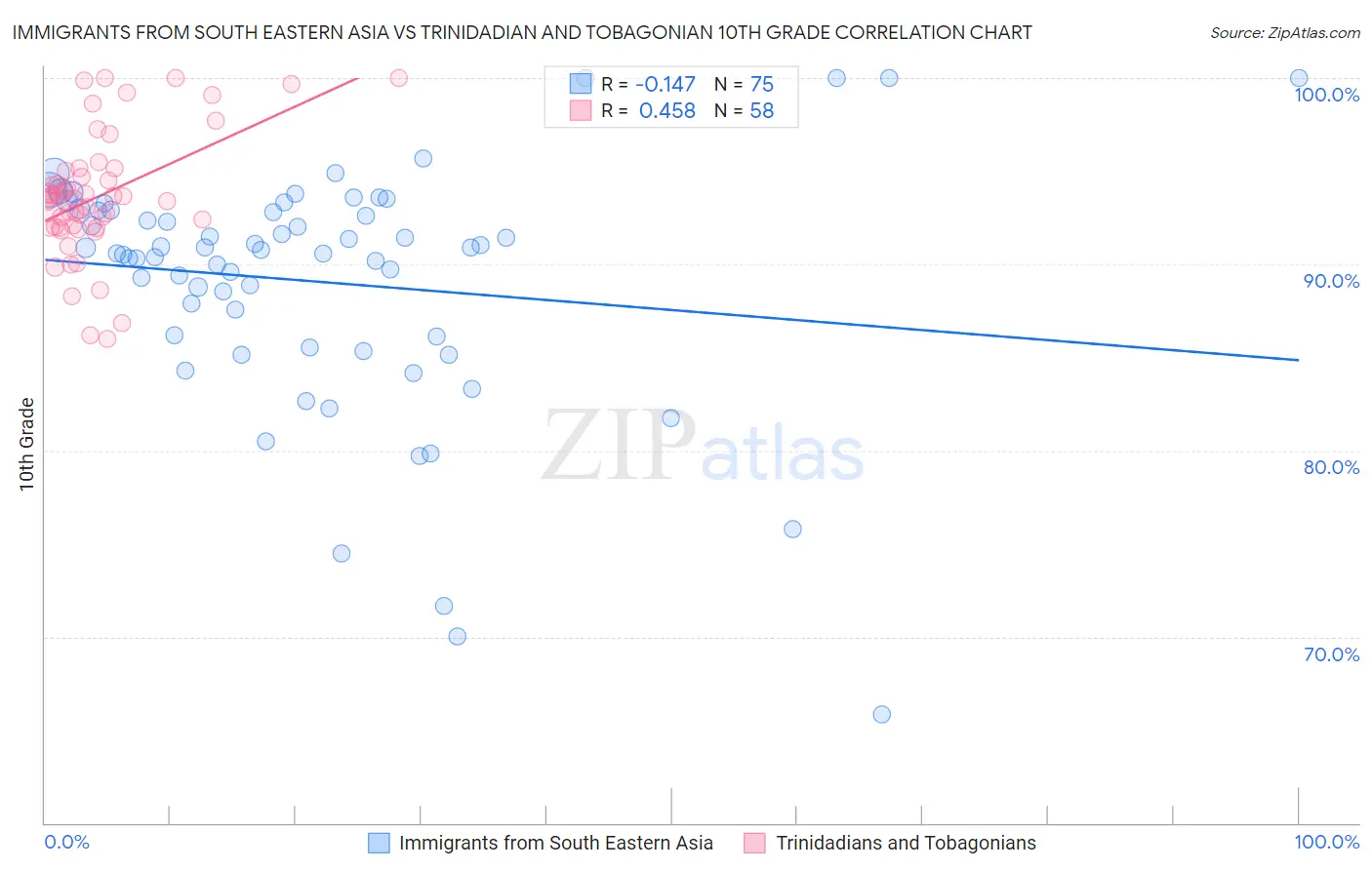 Immigrants from South Eastern Asia vs Trinidadian and Tobagonian 10th Grade