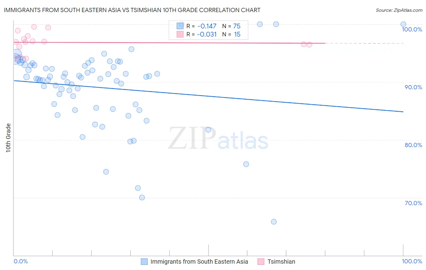 Immigrants from South Eastern Asia vs Tsimshian 10th Grade