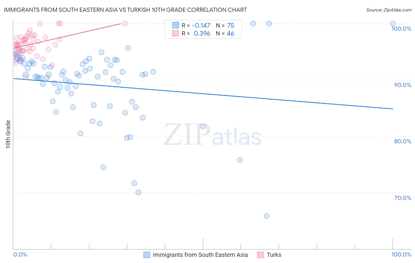 Immigrants from South Eastern Asia vs Turkish 10th Grade
