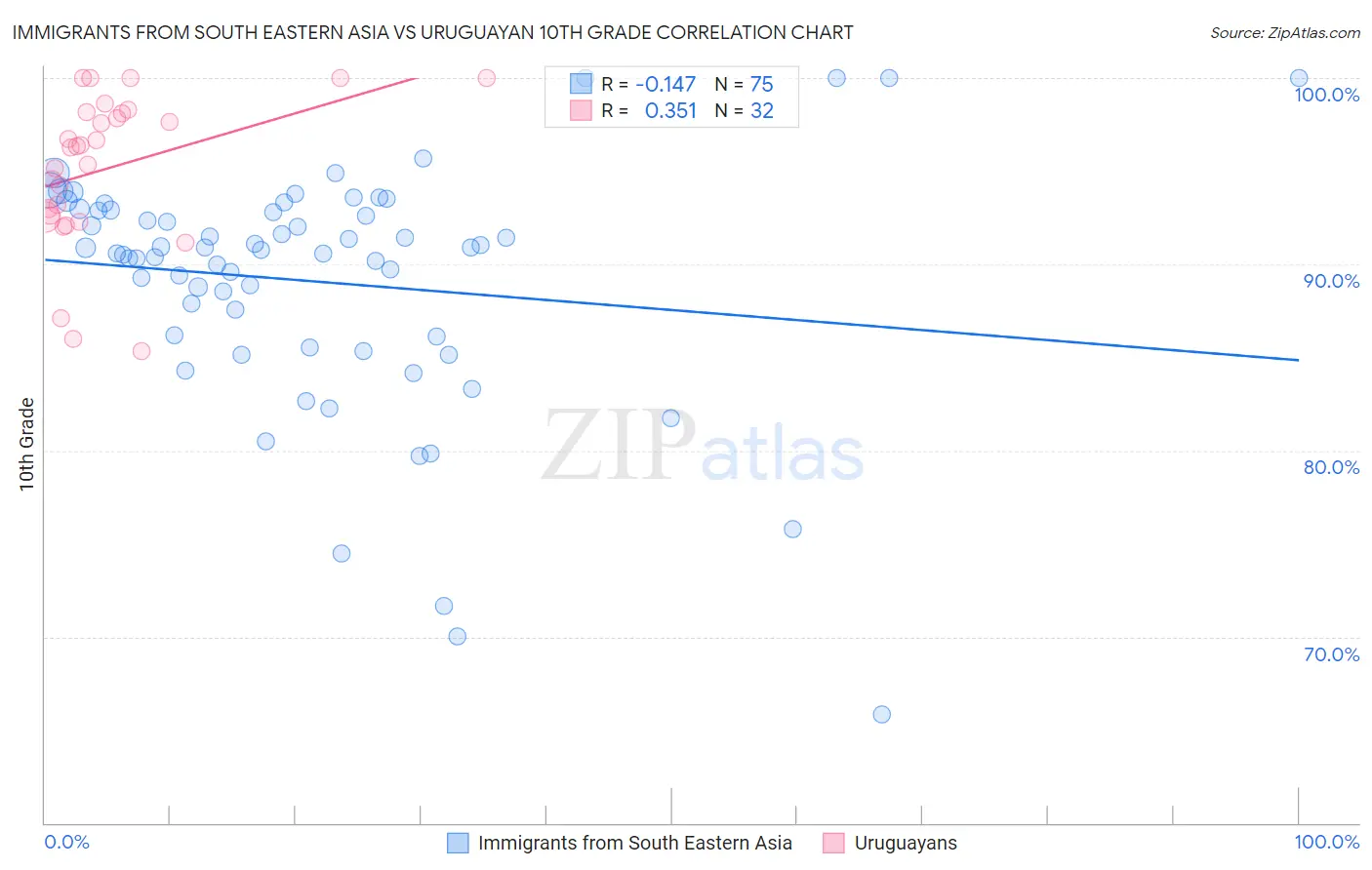 Immigrants from South Eastern Asia vs Uruguayan 10th Grade
