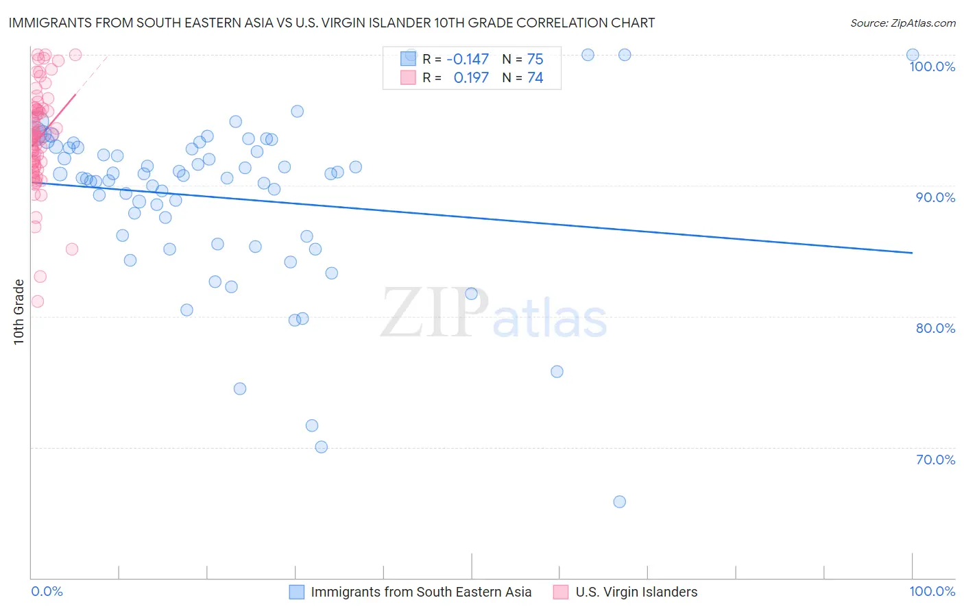 Immigrants from South Eastern Asia vs U.S. Virgin Islander 10th Grade