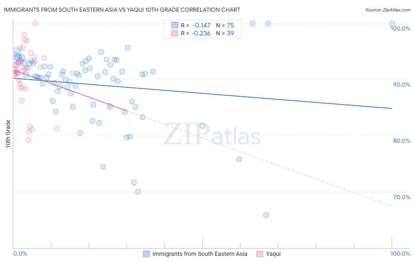 Immigrants from South Eastern Asia vs Yaqui 10th Grade