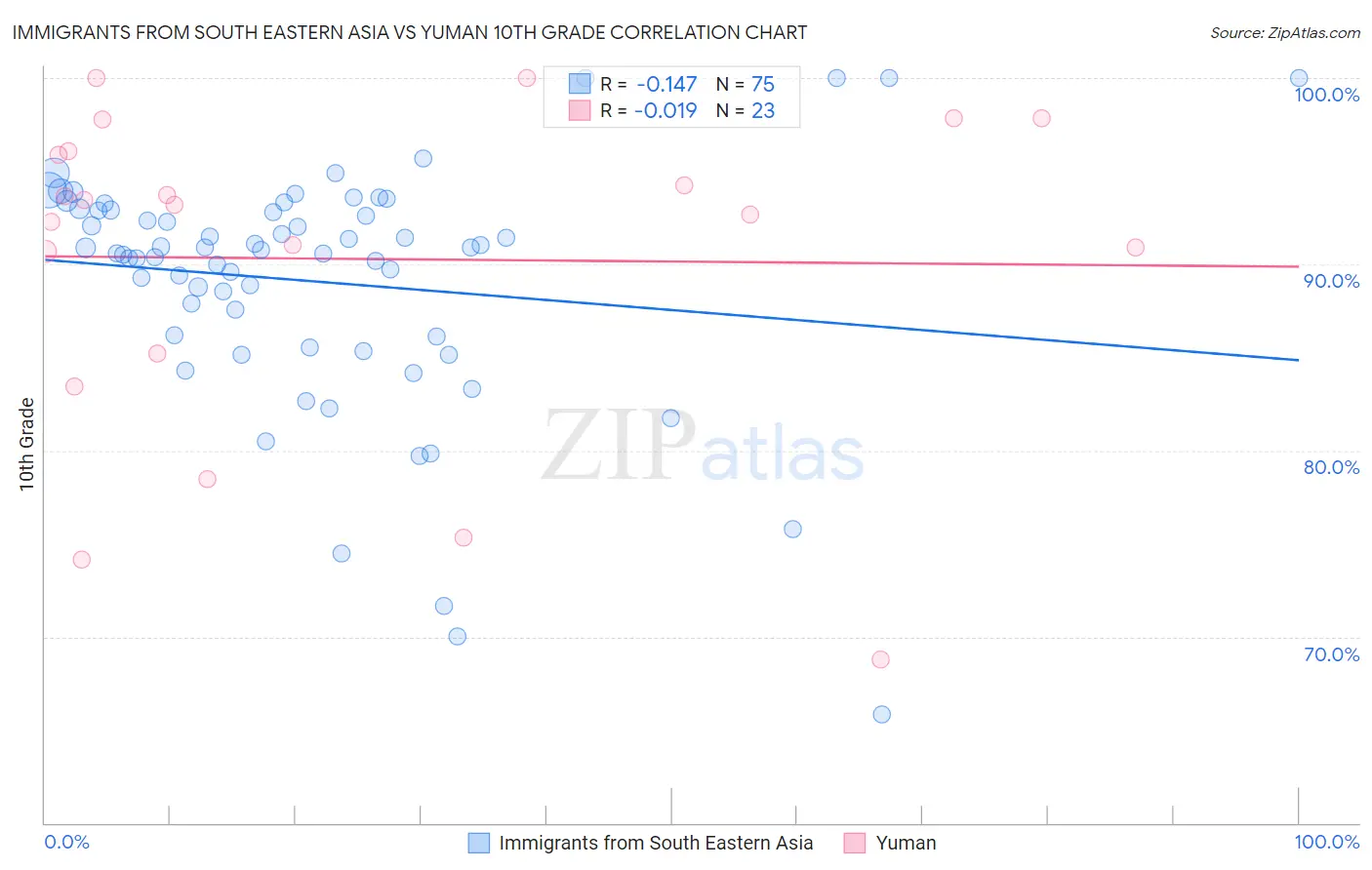 Immigrants from South Eastern Asia vs Yuman 10th Grade