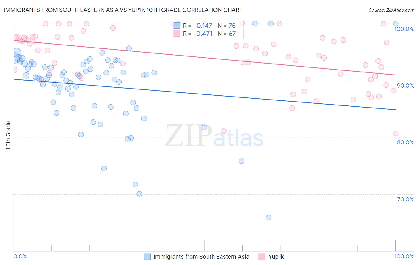 Immigrants from South Eastern Asia vs Yup'ik 10th Grade