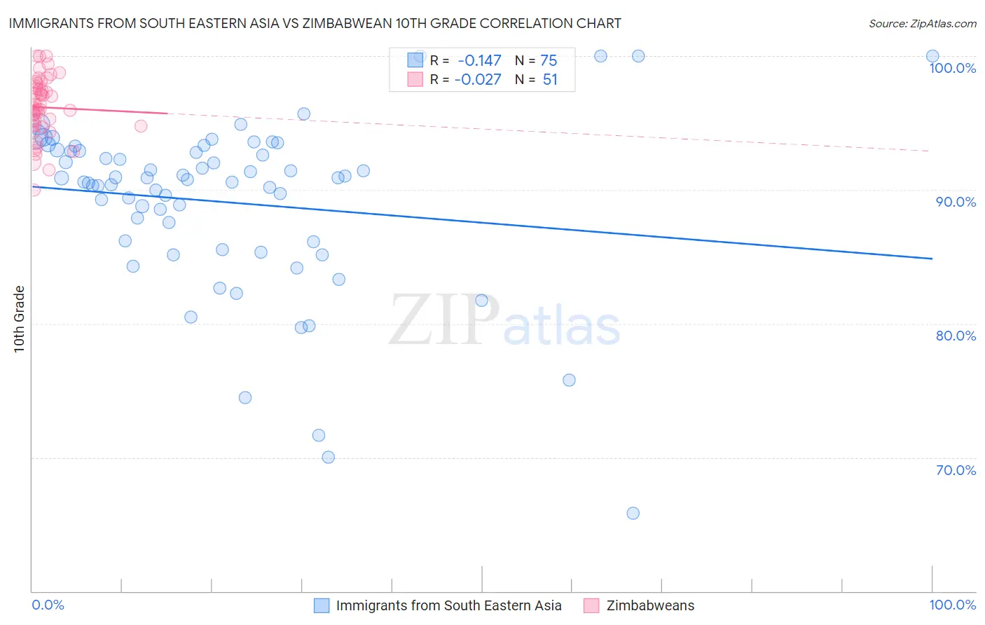 Immigrants from South Eastern Asia vs Zimbabwean 10th Grade