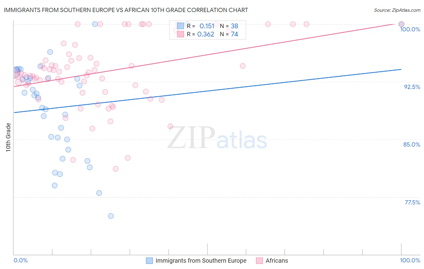 Immigrants from Southern Europe vs African 10th Grade