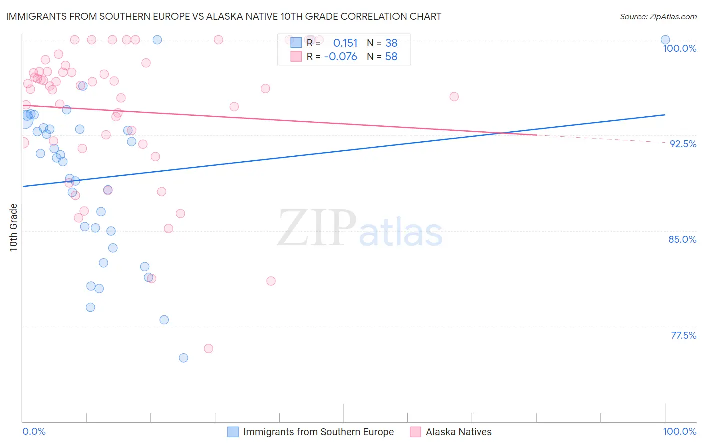 Immigrants from Southern Europe vs Alaska Native 10th Grade