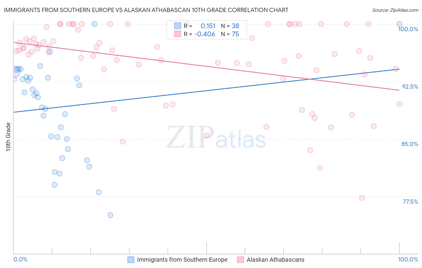 Immigrants from Southern Europe vs Alaskan Athabascan 10th Grade