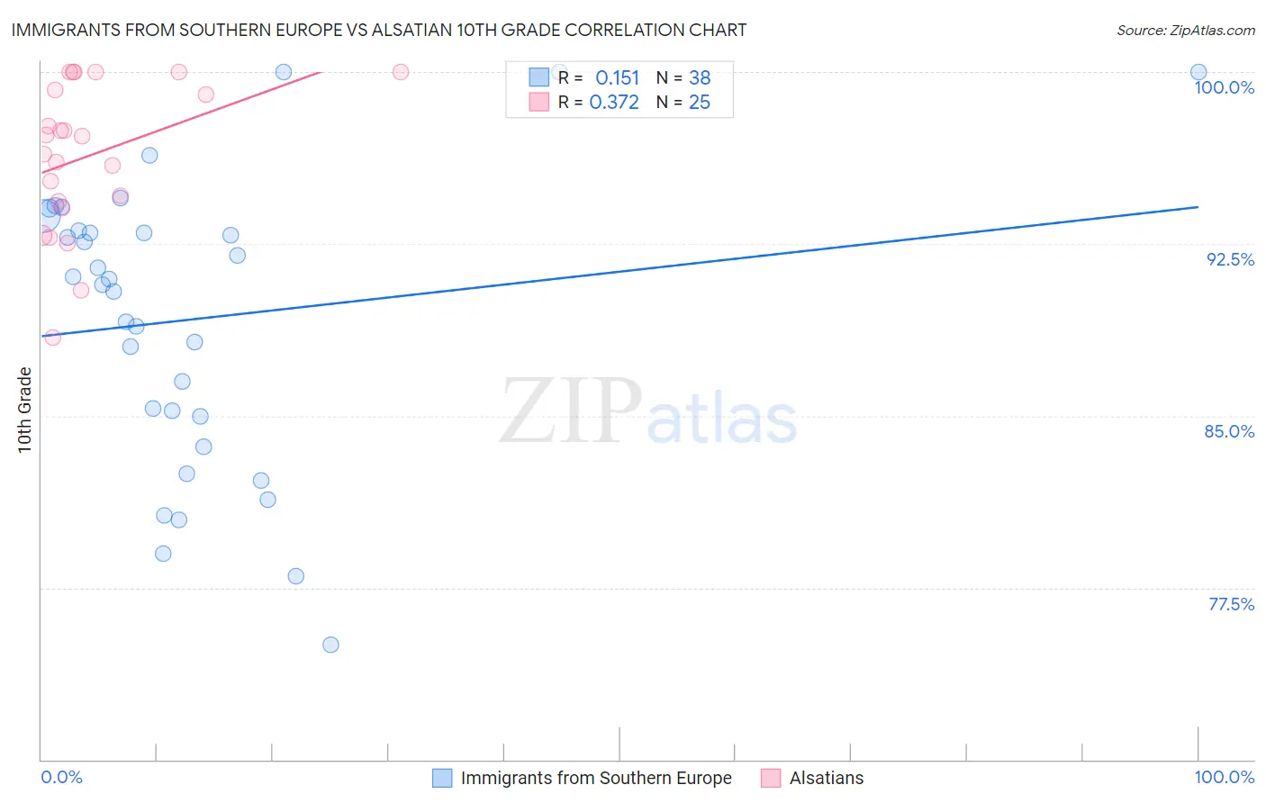 Immigrants from Southern Europe vs Alsatian 10th Grade