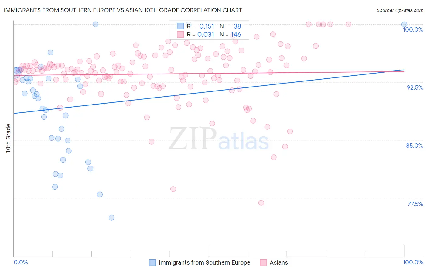 Immigrants from Southern Europe vs Asian 10th Grade