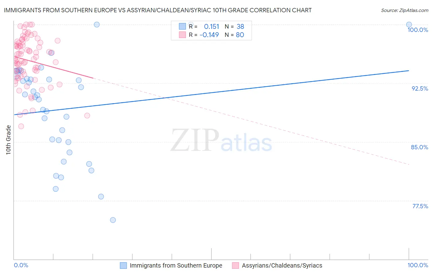 Immigrants from Southern Europe vs Assyrian/Chaldean/Syriac 10th Grade