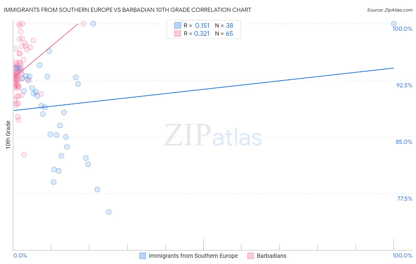 Immigrants from Southern Europe vs Barbadian 10th Grade
