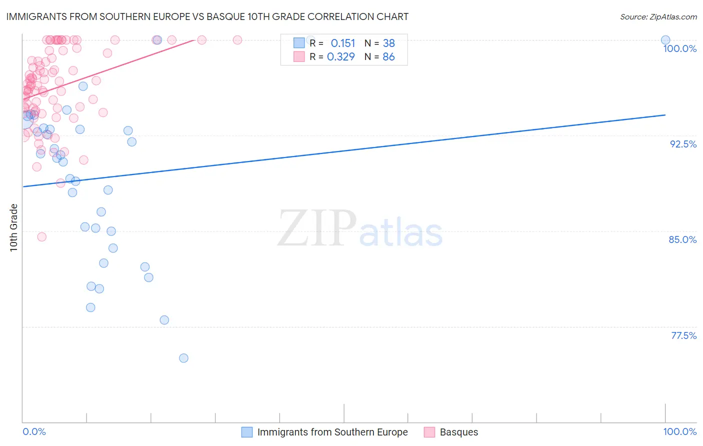 Immigrants from Southern Europe vs Basque 10th Grade