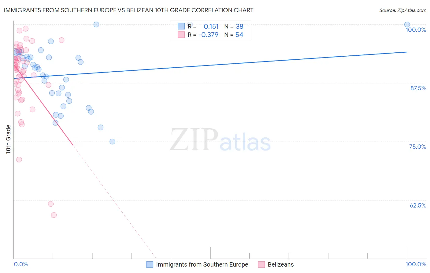 Immigrants from Southern Europe vs Belizean 10th Grade