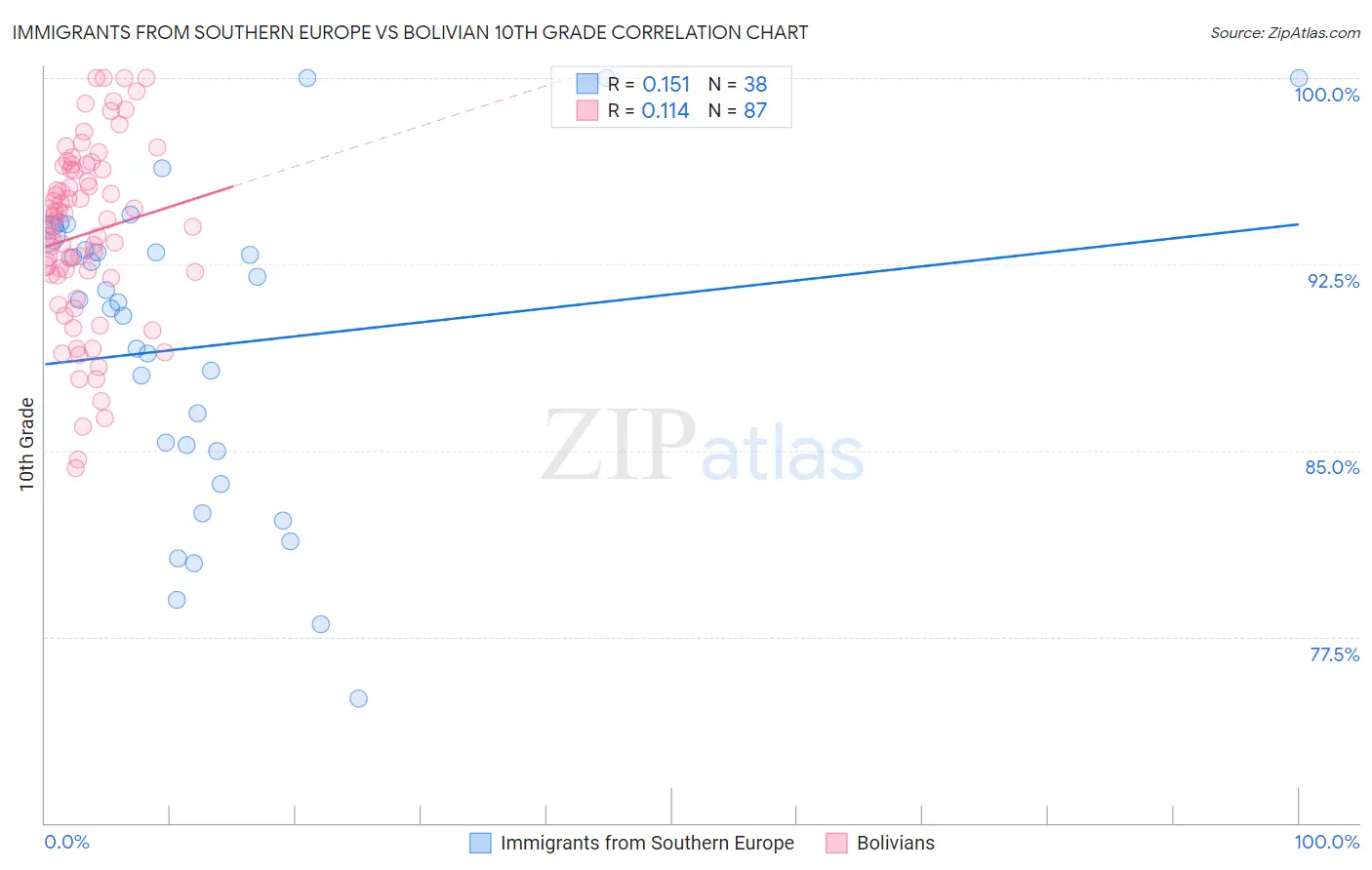 Immigrants from Southern Europe vs Bolivian 10th Grade