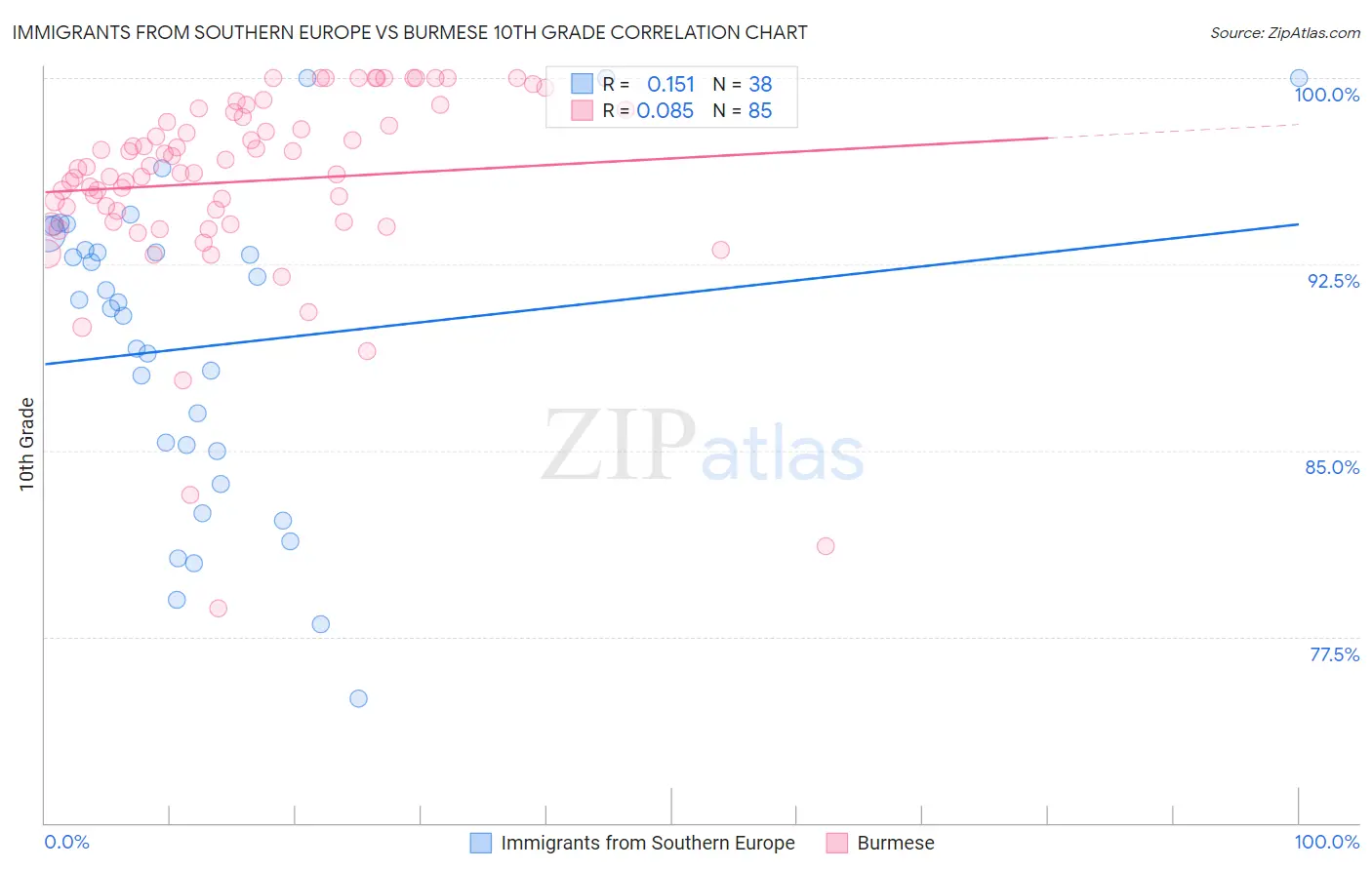 Immigrants from Southern Europe vs Burmese 10th Grade