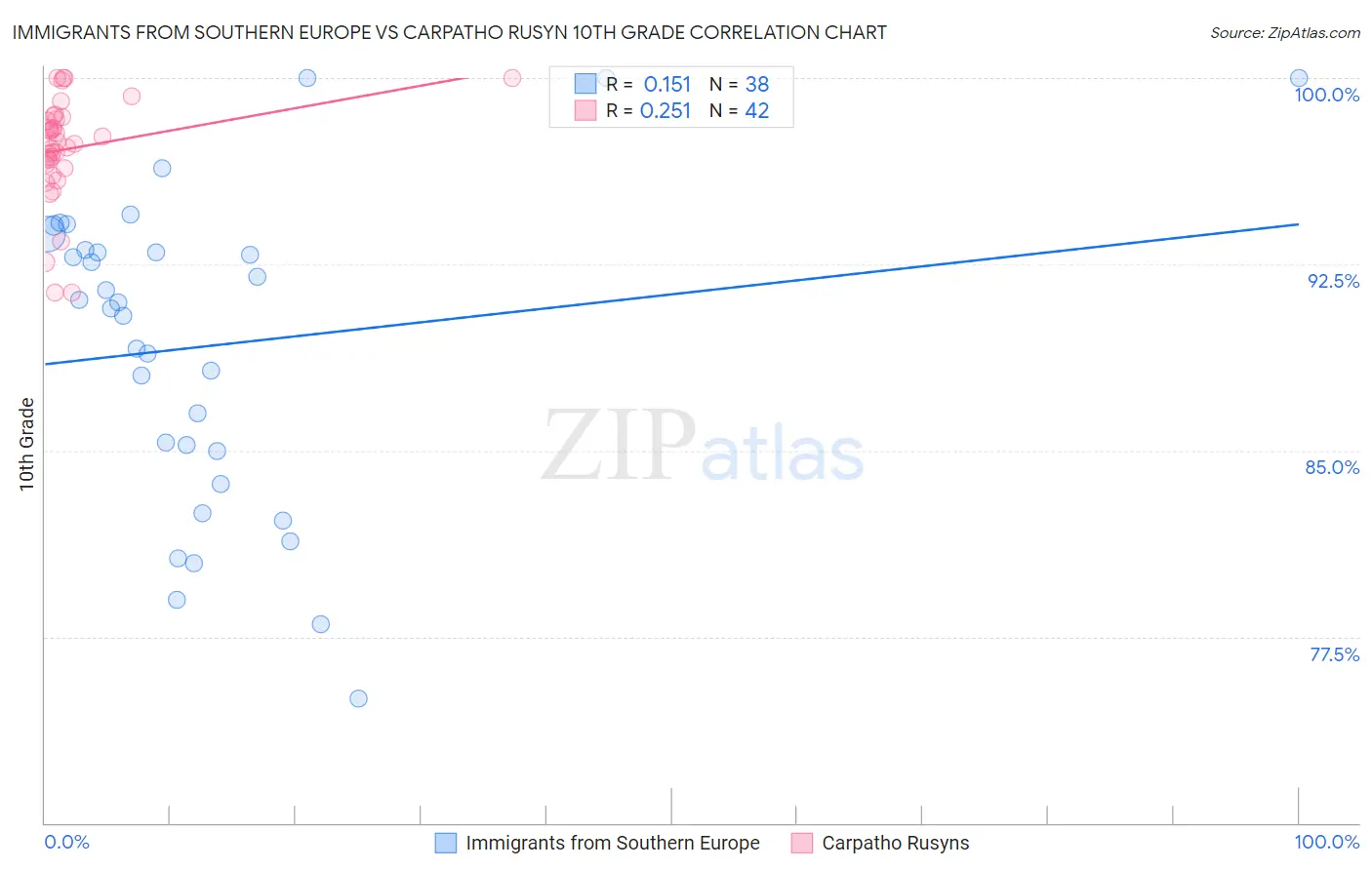 Immigrants from Southern Europe vs Carpatho Rusyn 10th Grade