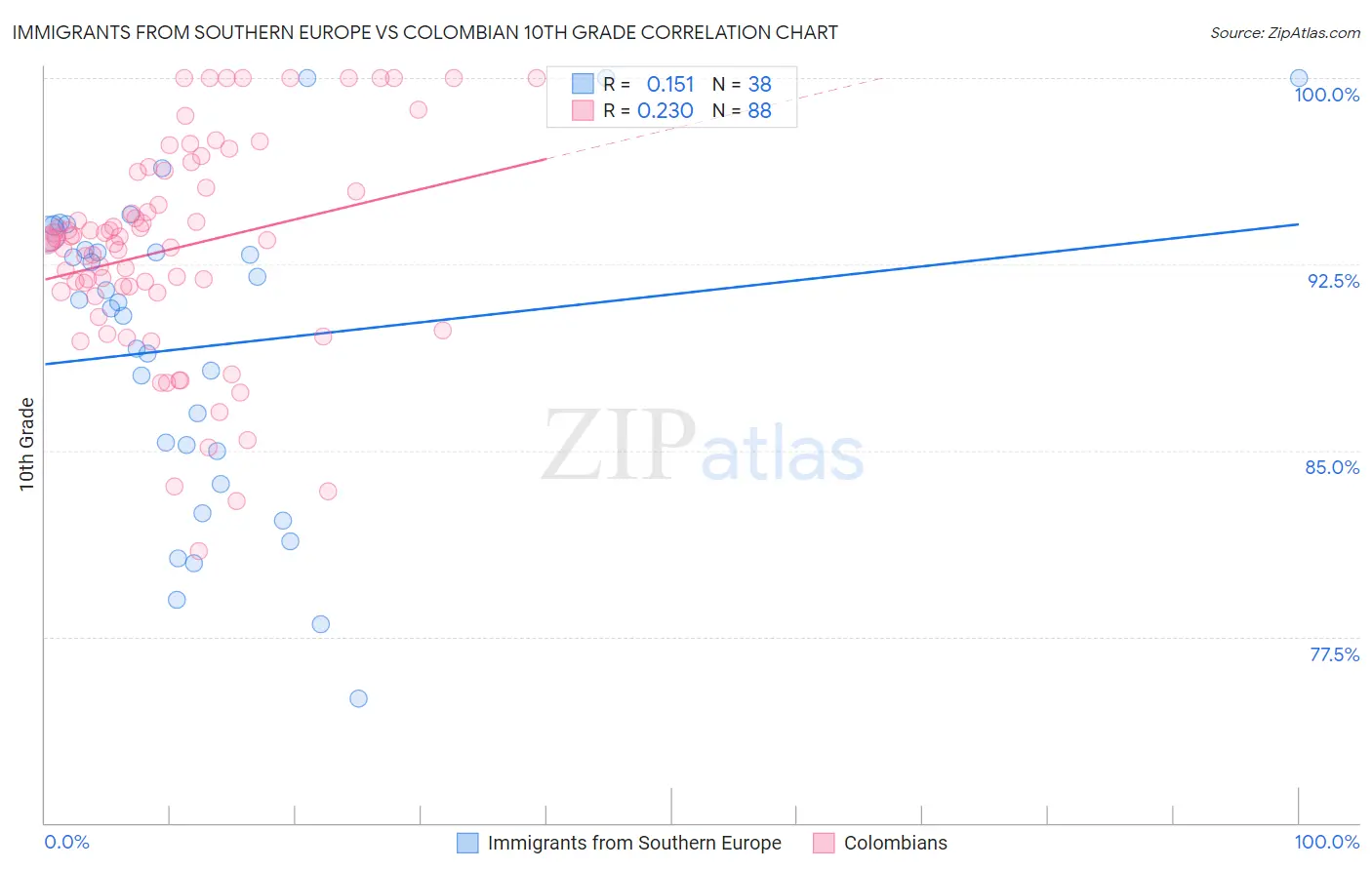 Immigrants from Southern Europe vs Colombian 10th Grade