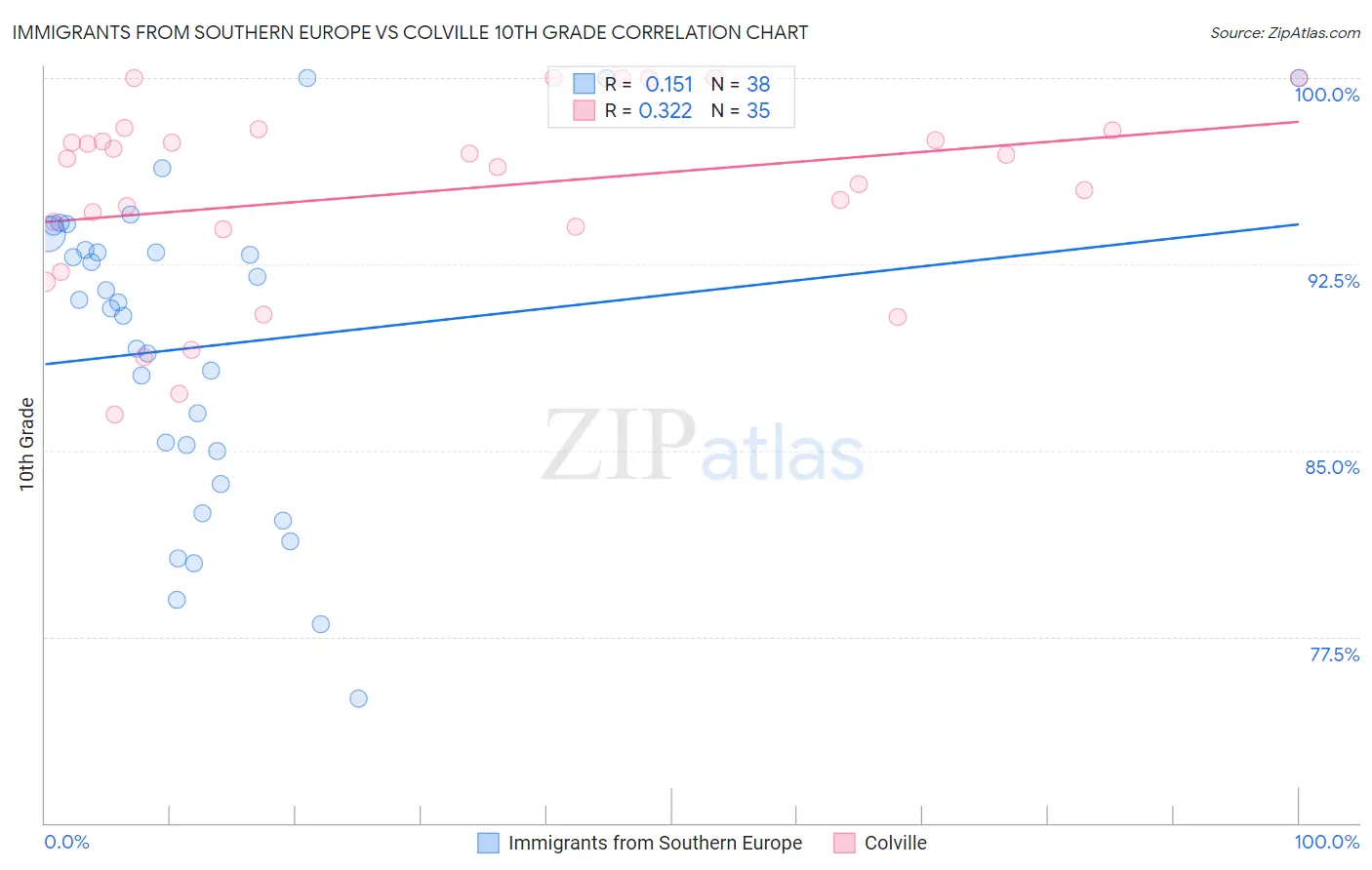 Immigrants from Southern Europe vs Colville 10th Grade