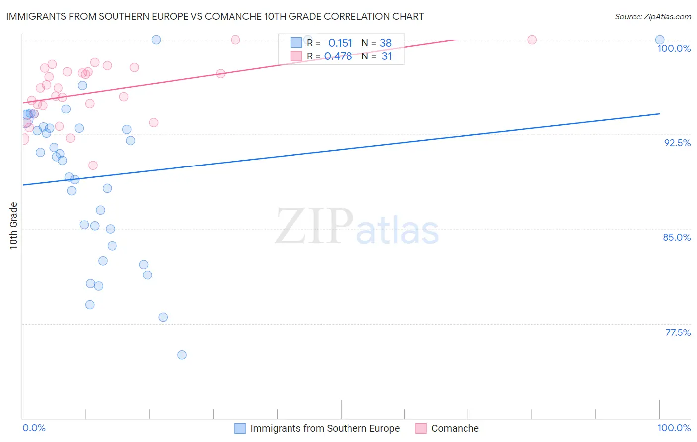 Immigrants from Southern Europe vs Comanche 10th Grade