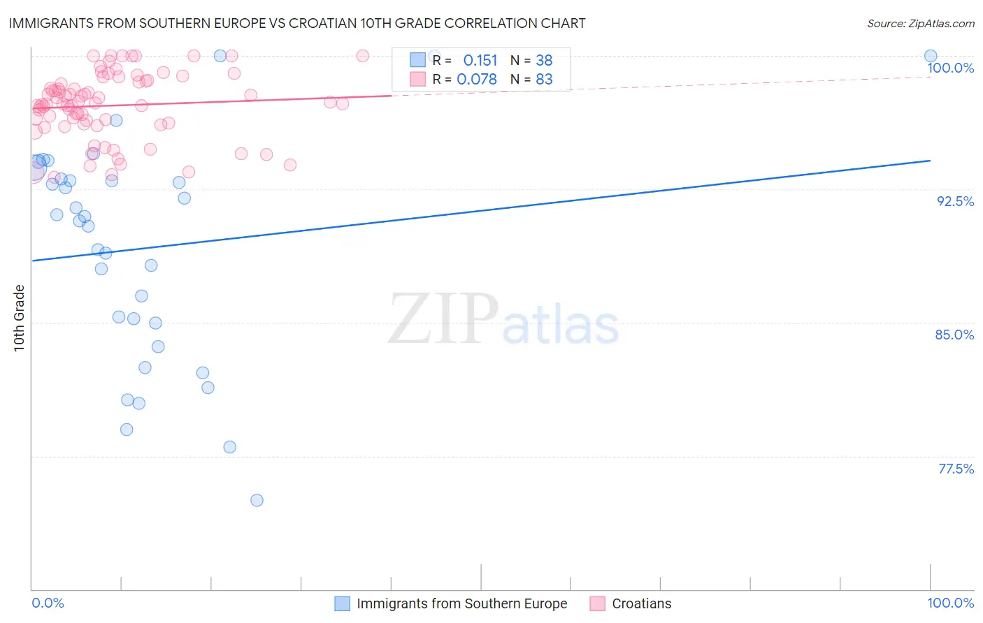 Immigrants from Southern Europe vs Croatian 10th Grade