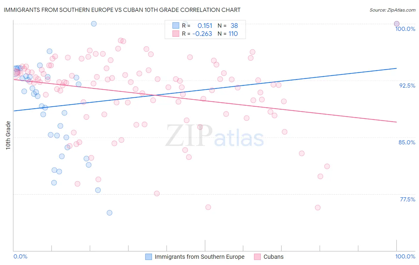 Immigrants from Southern Europe vs Cuban 10th Grade