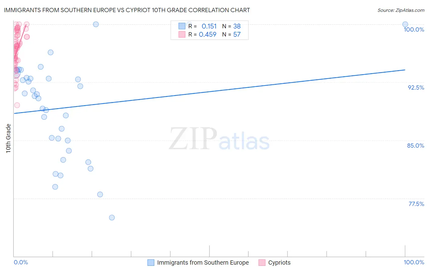 Immigrants from Southern Europe vs Cypriot 10th Grade