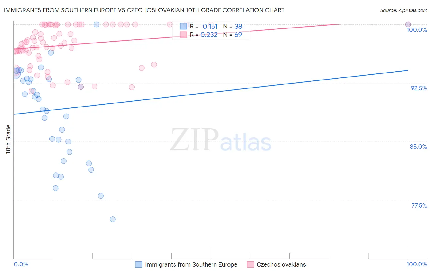 Immigrants from Southern Europe vs Czechoslovakian 10th Grade