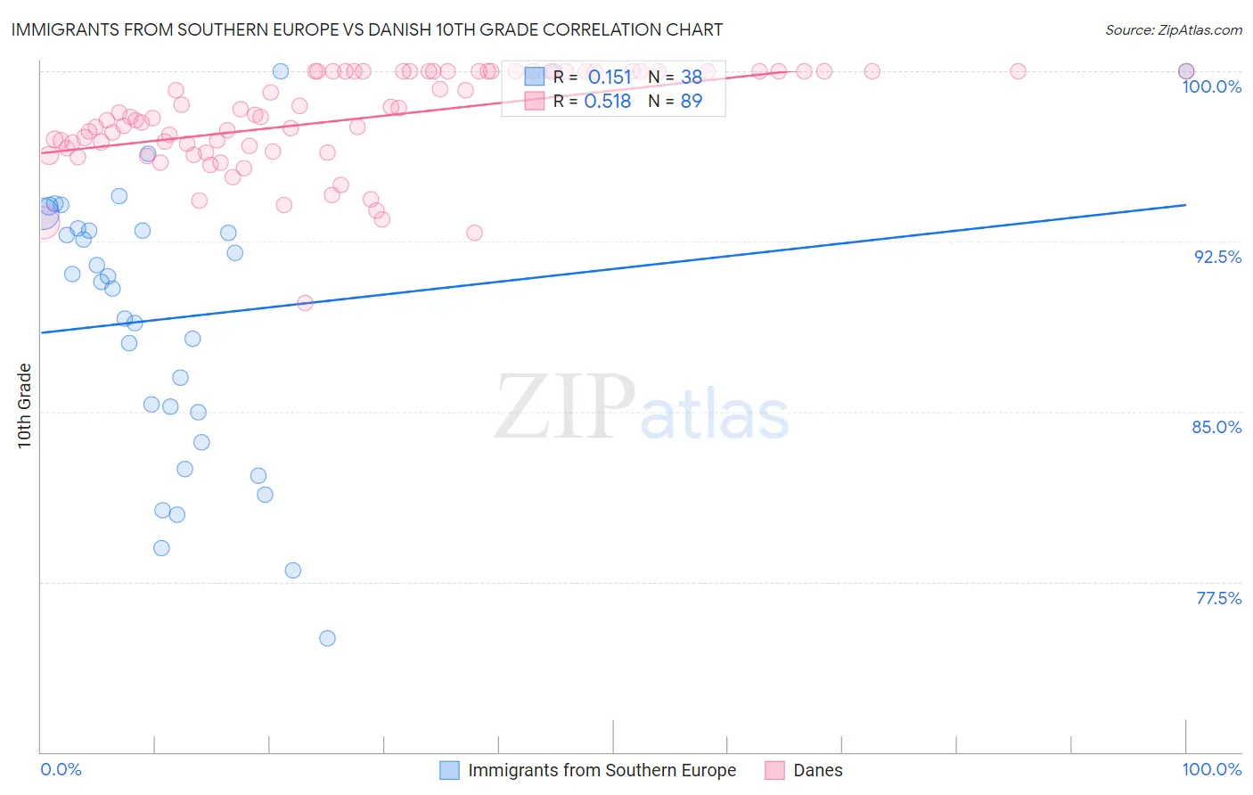 Immigrants from Southern Europe vs Danish 10th Grade