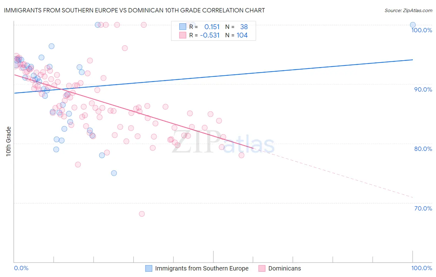 Immigrants from Southern Europe vs Dominican 10th Grade