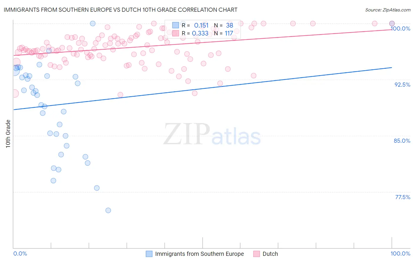 Immigrants from Southern Europe vs Dutch 10th Grade