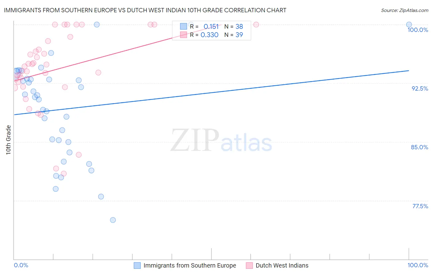 Immigrants from Southern Europe vs Dutch West Indian 10th Grade