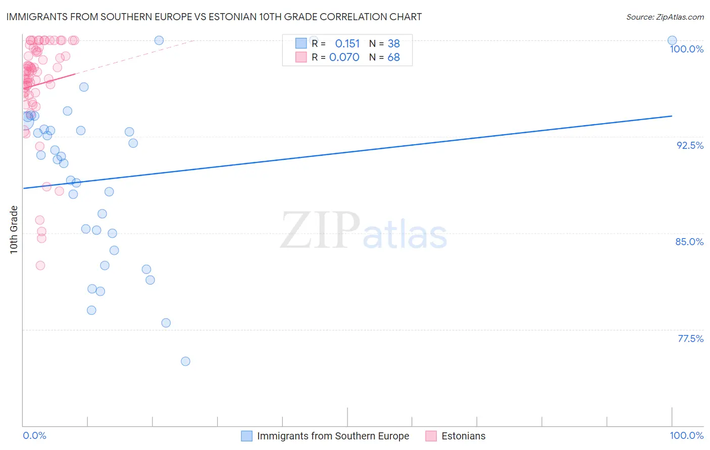 Immigrants from Southern Europe vs Estonian 10th Grade