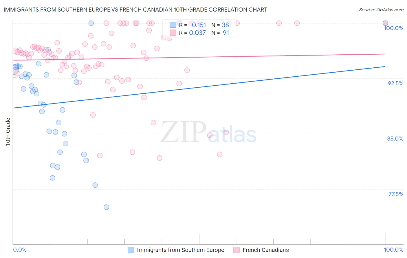 Immigrants from Southern Europe vs French Canadian 10th Grade