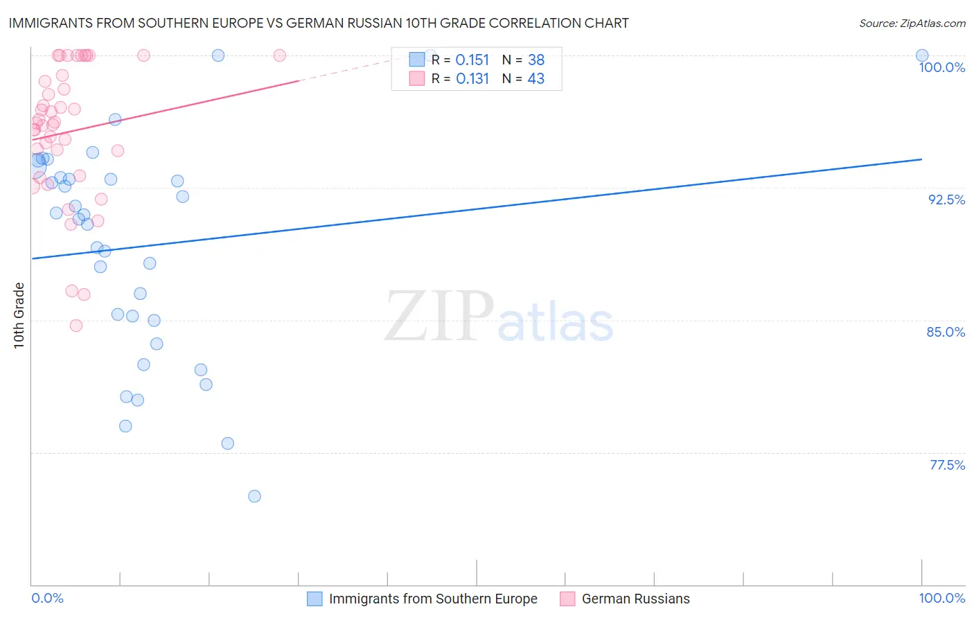 Immigrants from Southern Europe vs German Russian 10th Grade
