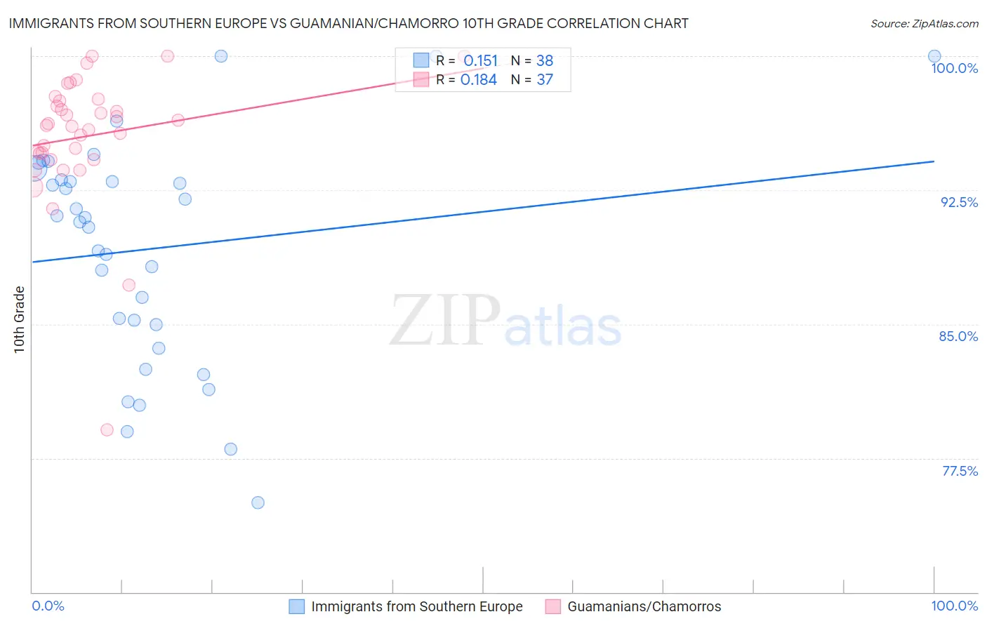 Immigrants from Southern Europe vs Guamanian/Chamorro 10th Grade