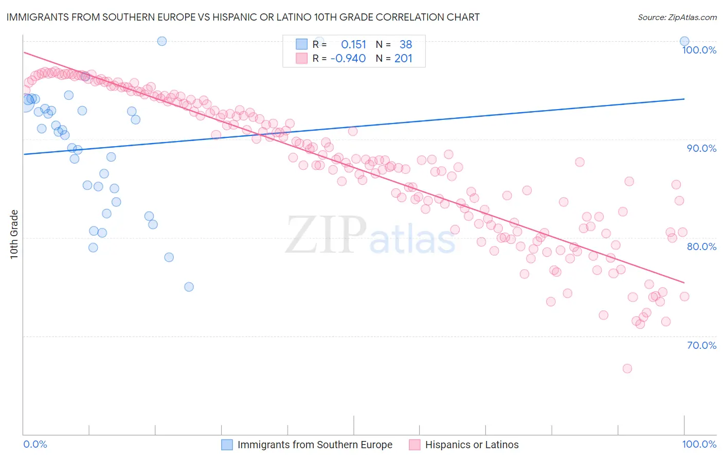 Immigrants from Southern Europe vs Hispanic or Latino 10th Grade