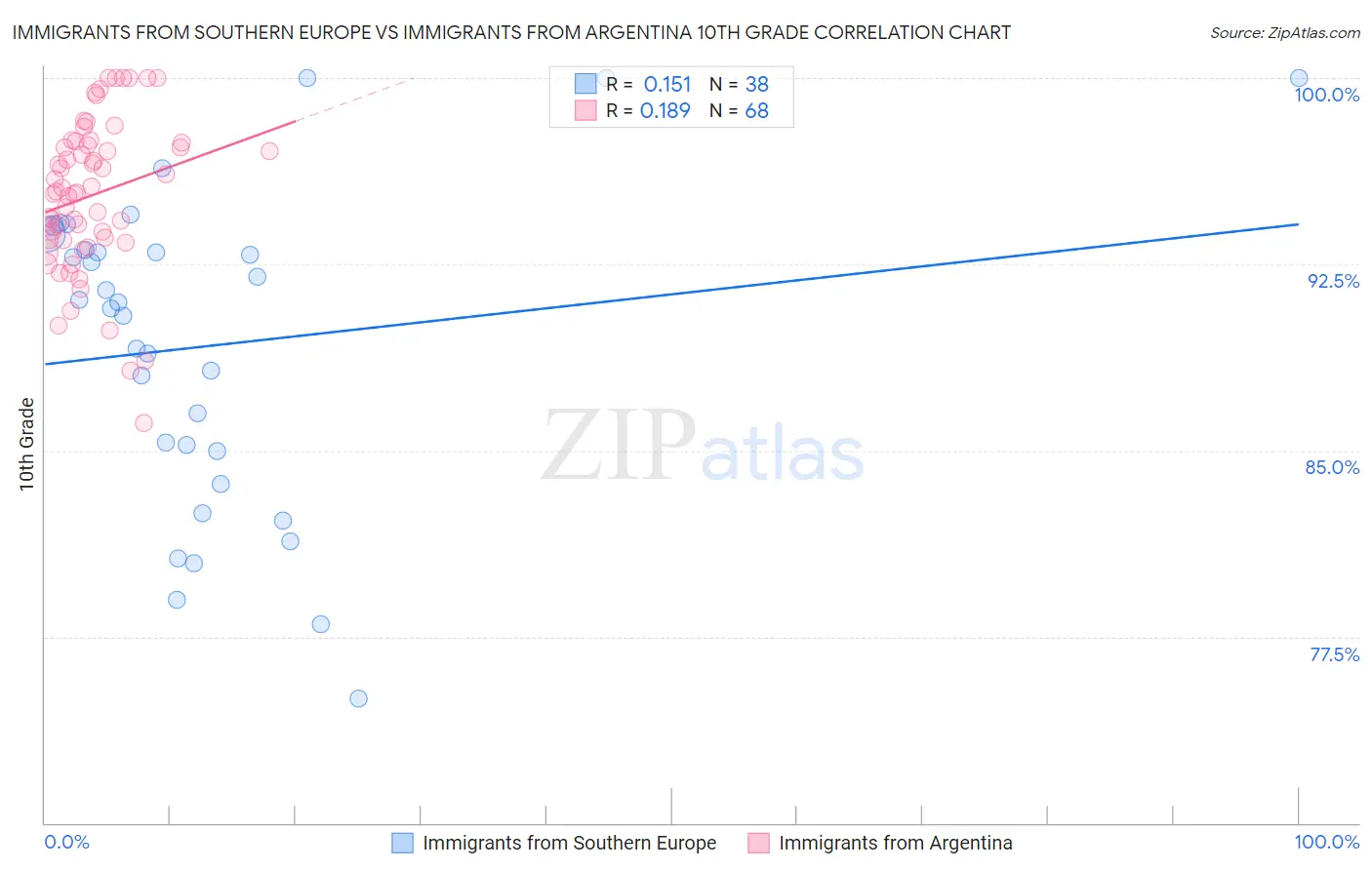 Immigrants from Southern Europe vs Immigrants from Argentina 10th Grade