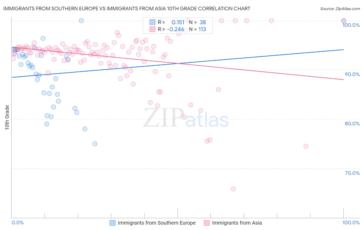 Immigrants from Southern Europe vs Immigrants from Asia 10th Grade