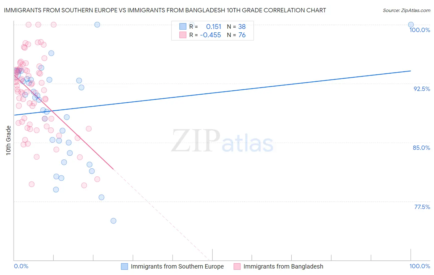 Immigrants from Southern Europe vs Immigrants from Bangladesh 10th Grade