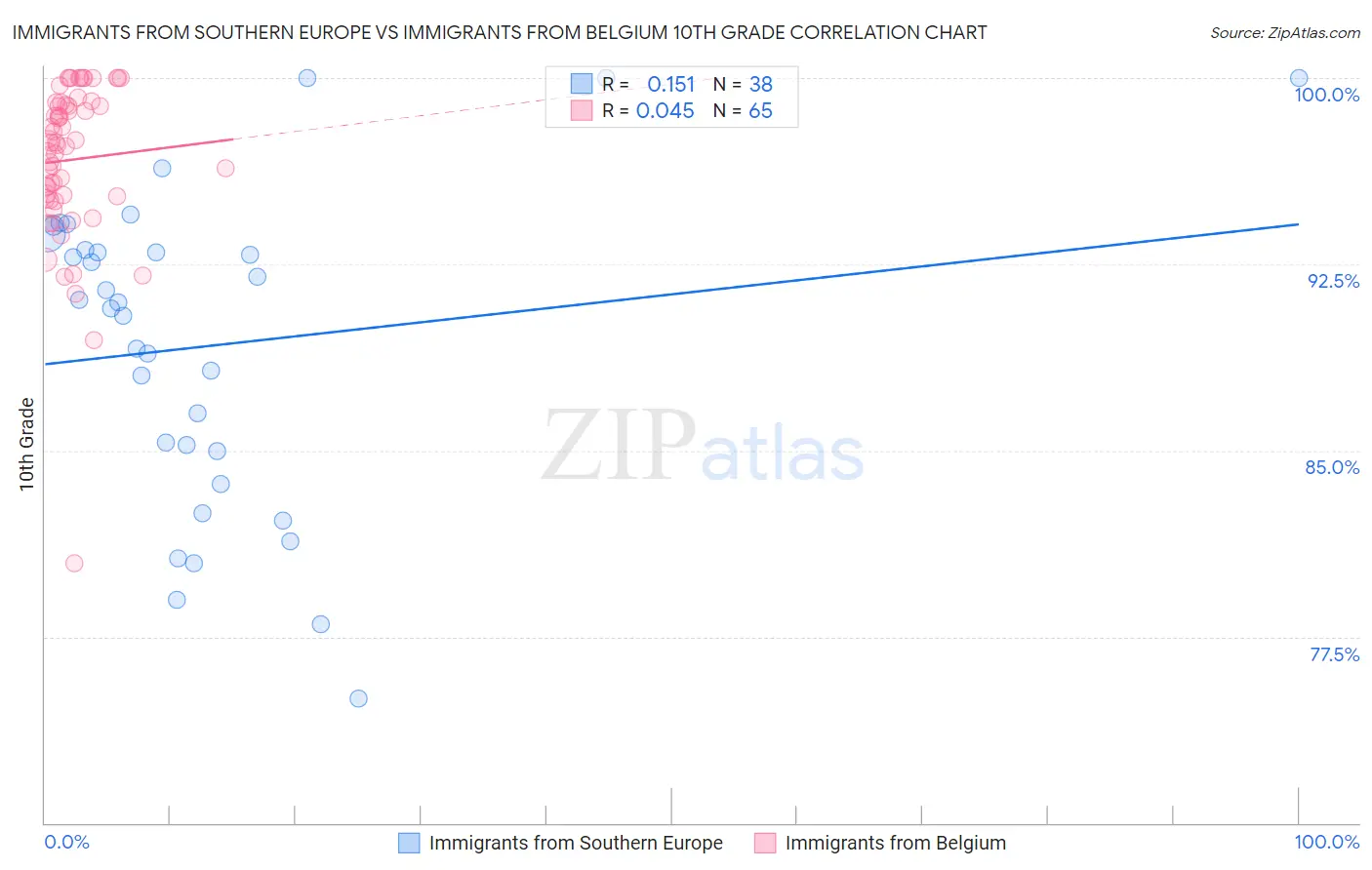 Immigrants from Southern Europe vs Immigrants from Belgium 10th Grade