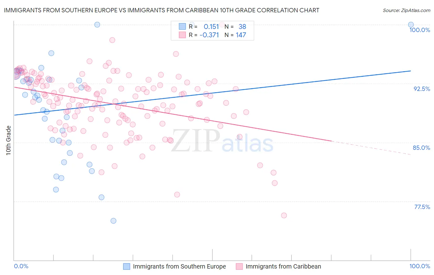 Immigrants from Southern Europe vs Immigrants from Caribbean 10th Grade