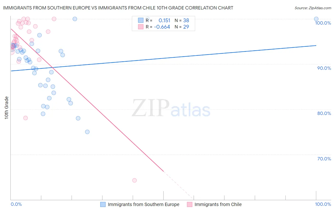Immigrants from Southern Europe vs Immigrants from Chile 10th Grade