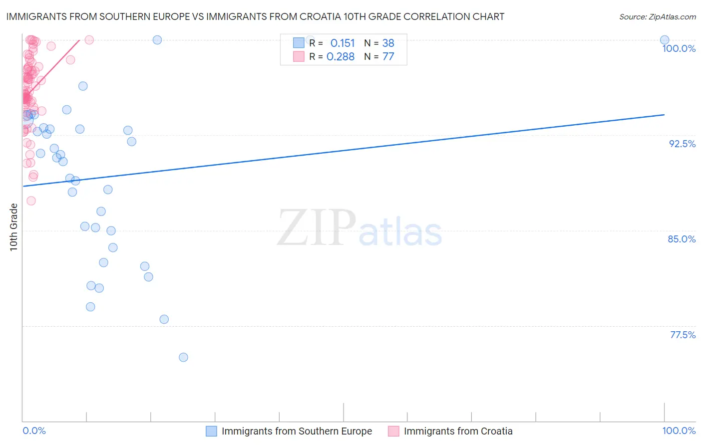 Immigrants from Southern Europe vs Immigrants from Croatia 10th Grade