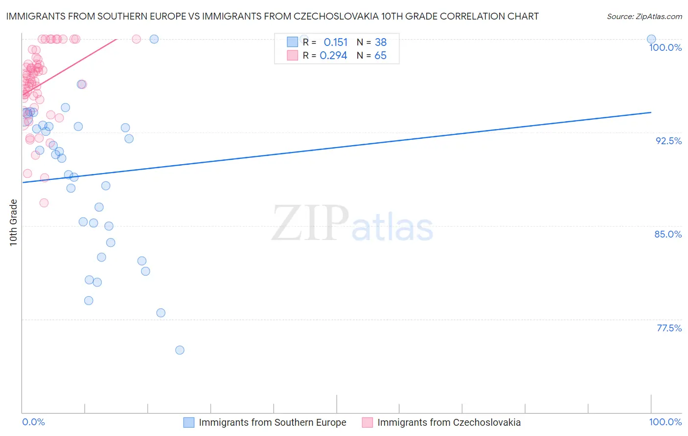 Immigrants from Southern Europe vs Immigrants from Czechoslovakia 10th Grade