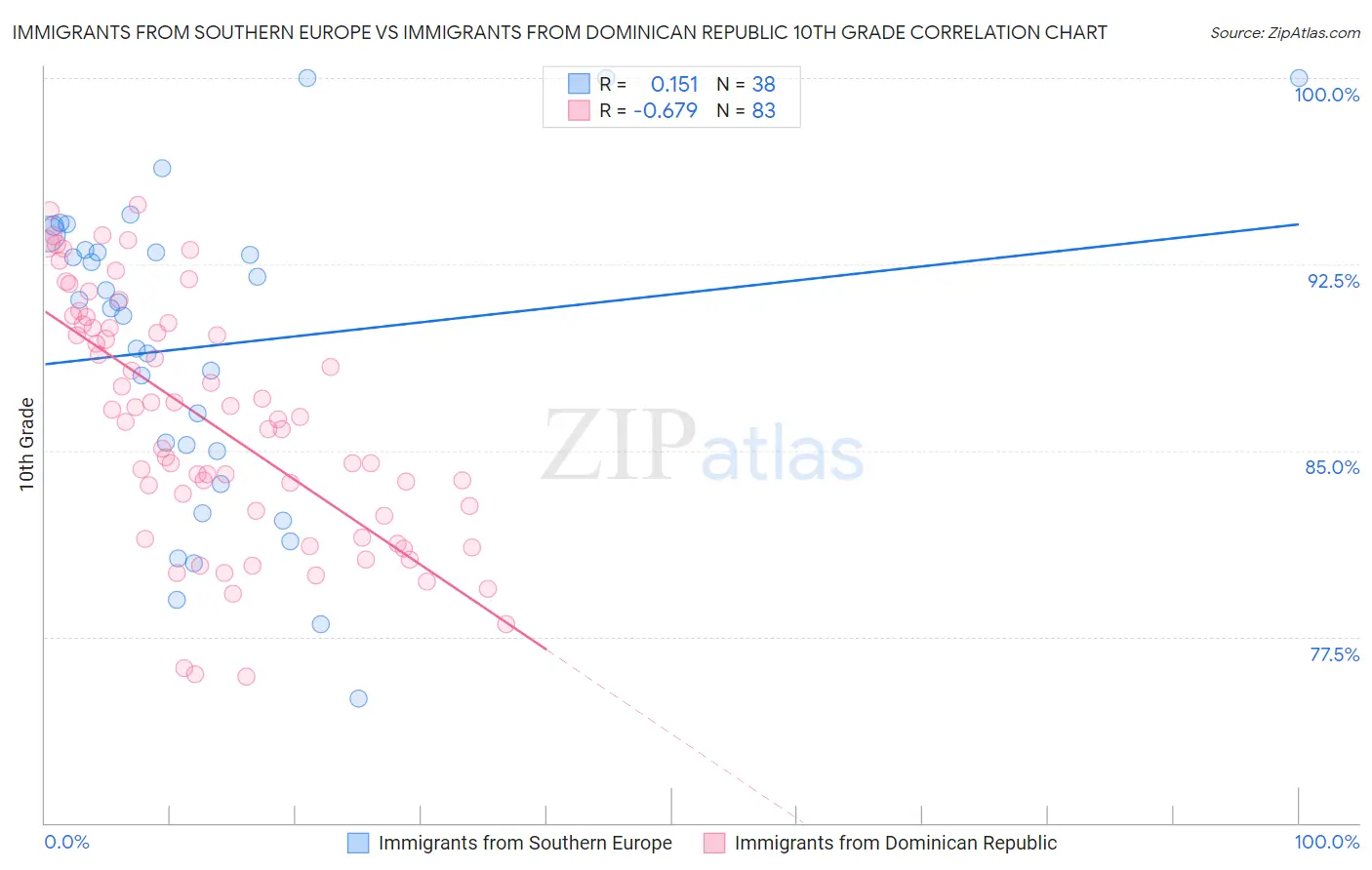Immigrants from Southern Europe vs Immigrants from Dominican Republic 10th Grade