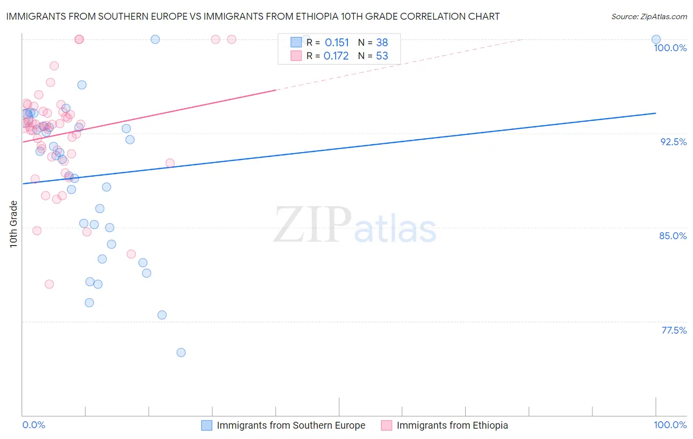 Immigrants from Southern Europe vs Immigrants from Ethiopia 10th Grade